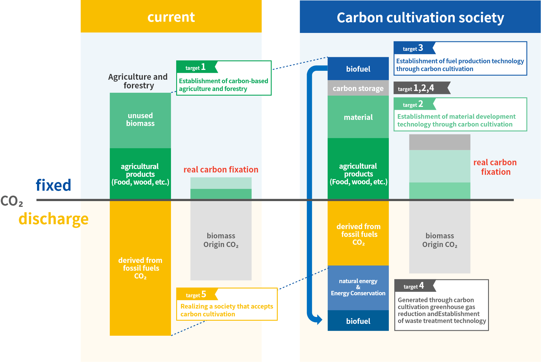 炭素循環型社会の実現