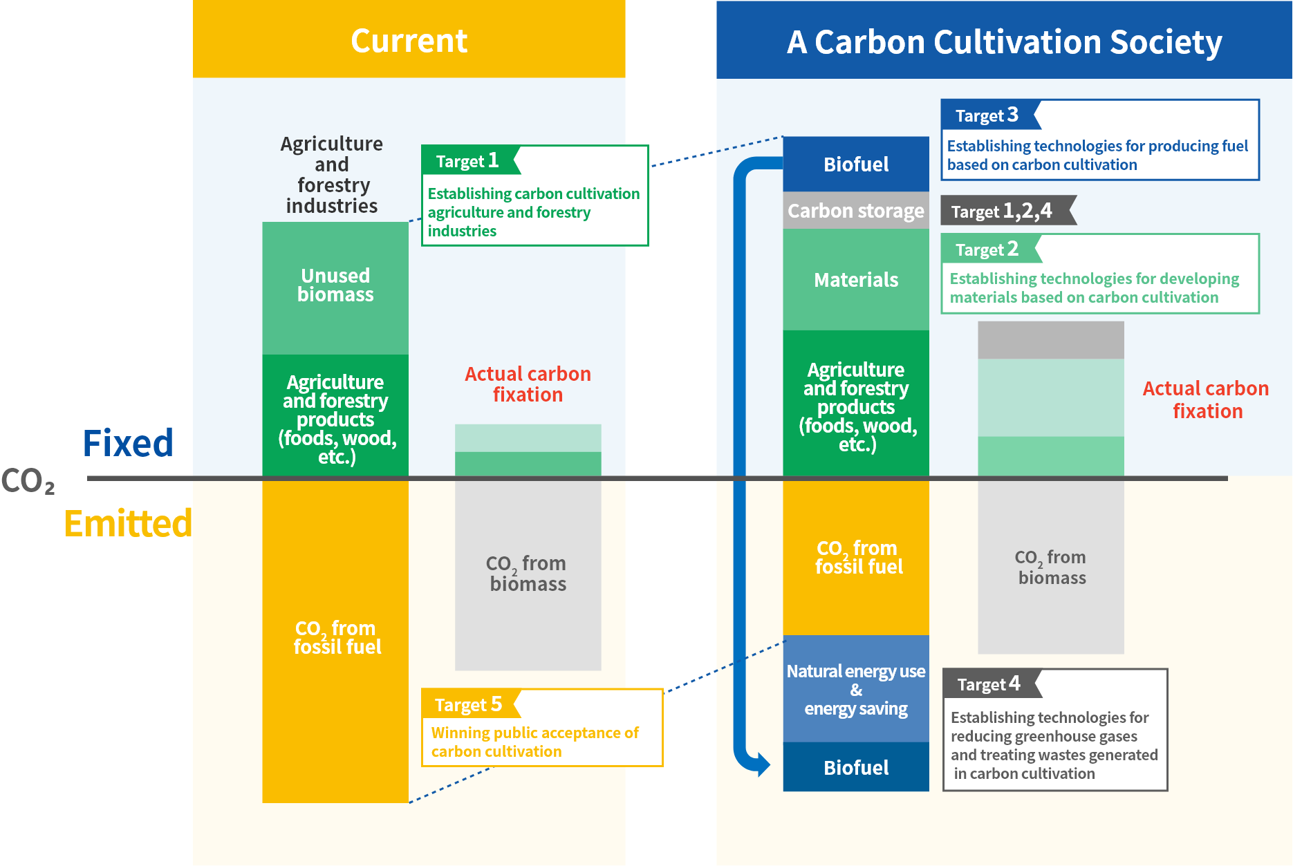 炭素循環型社会の実現