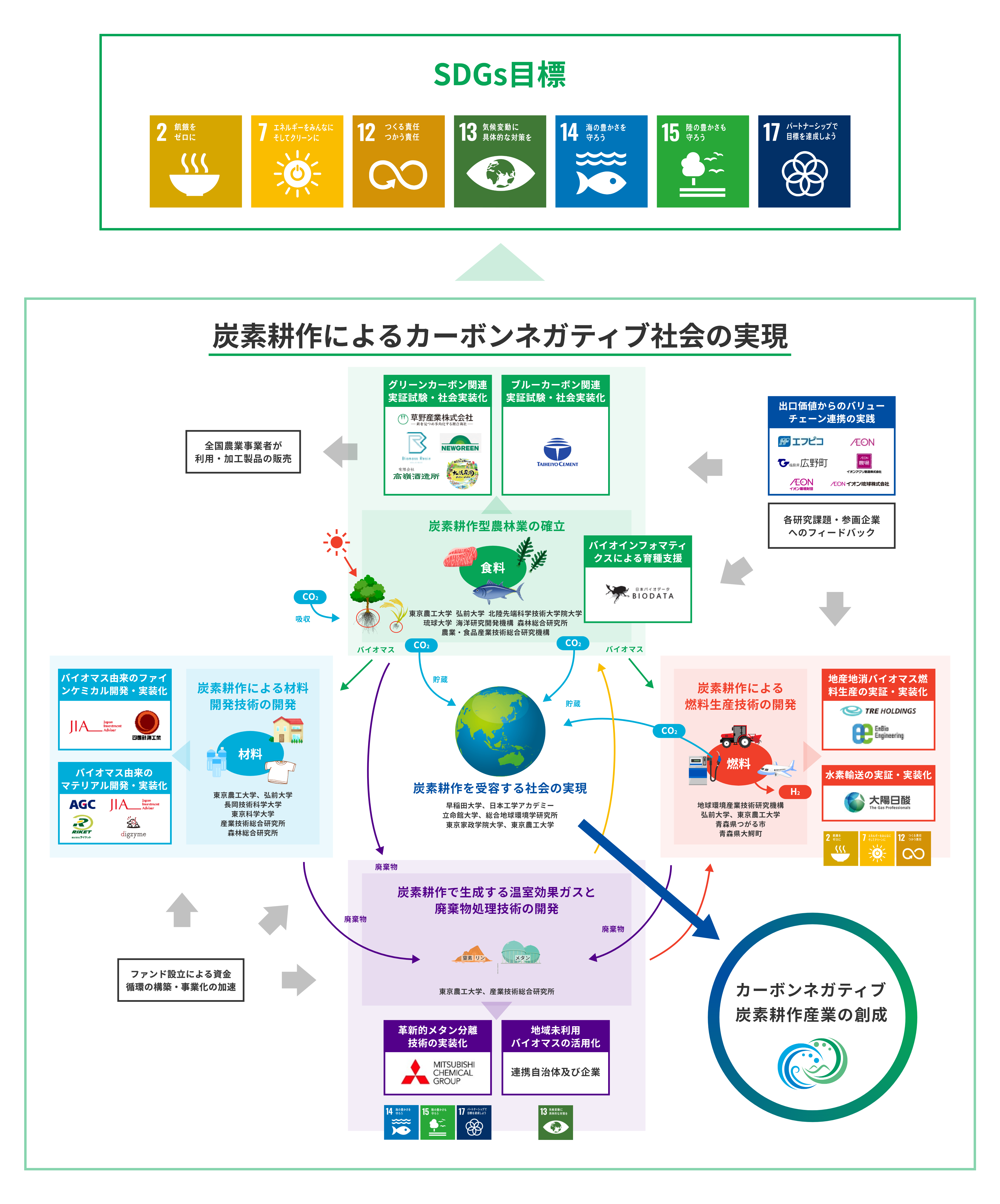 拠点・プロジェクトの構成図