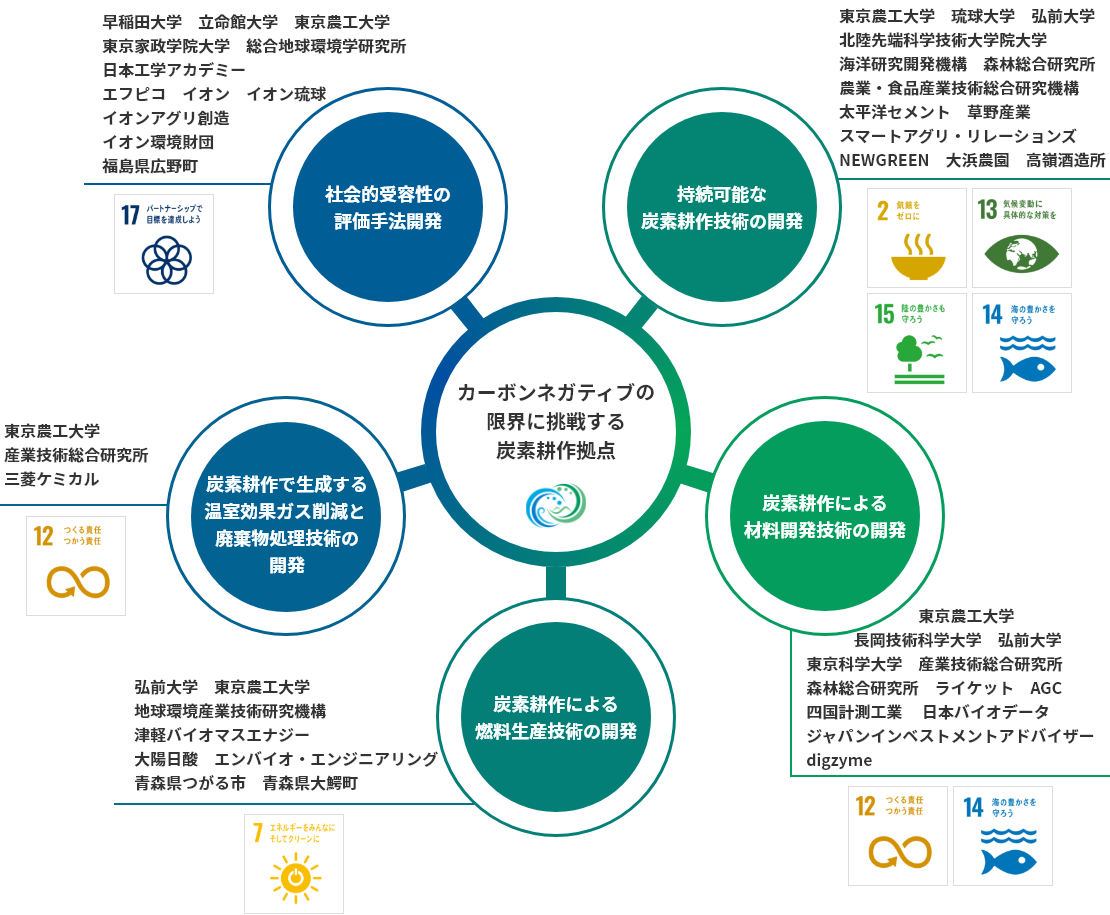 研究拠点