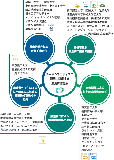 研究拠点