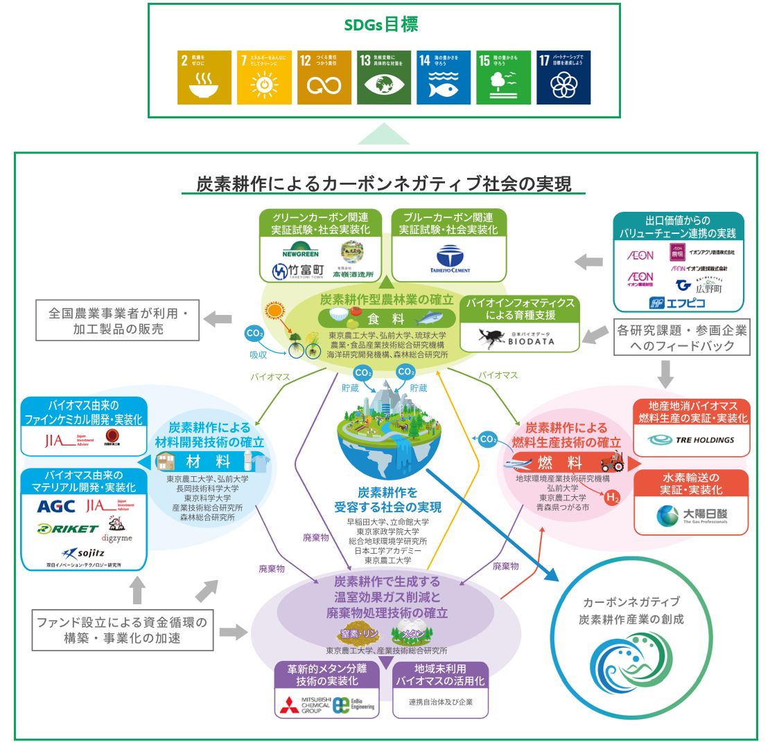 拠点・プロジェクトの構成図