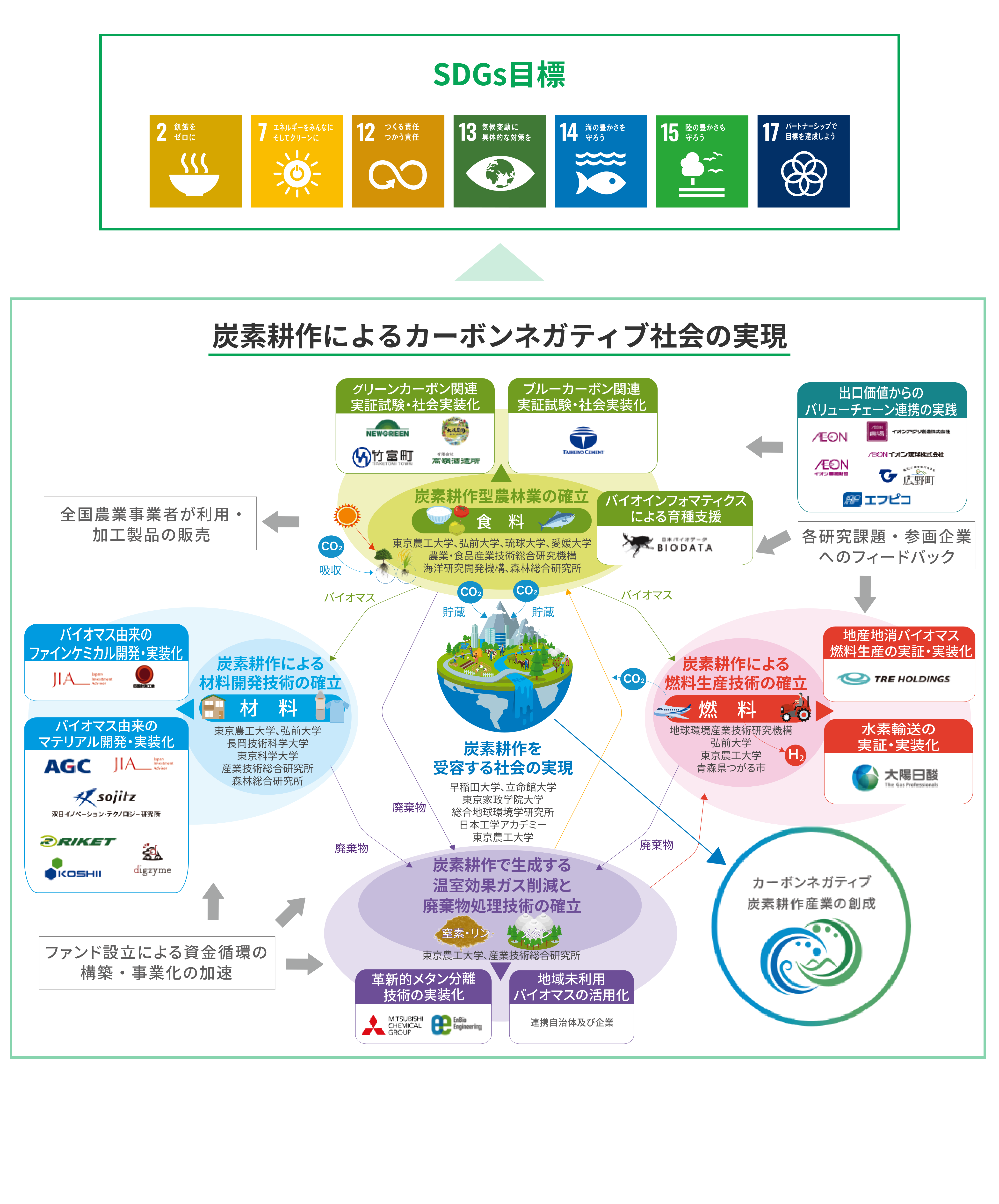 拠点・プロジェクトの構成図