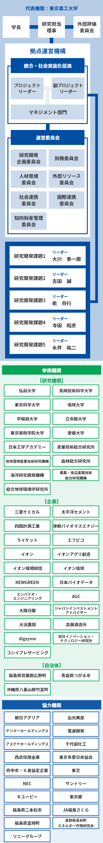 運営体制