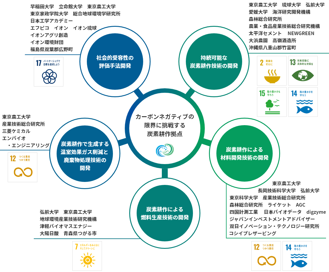 研究拠点