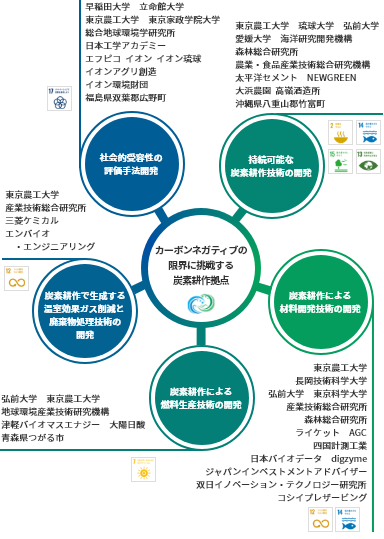 研究拠点
