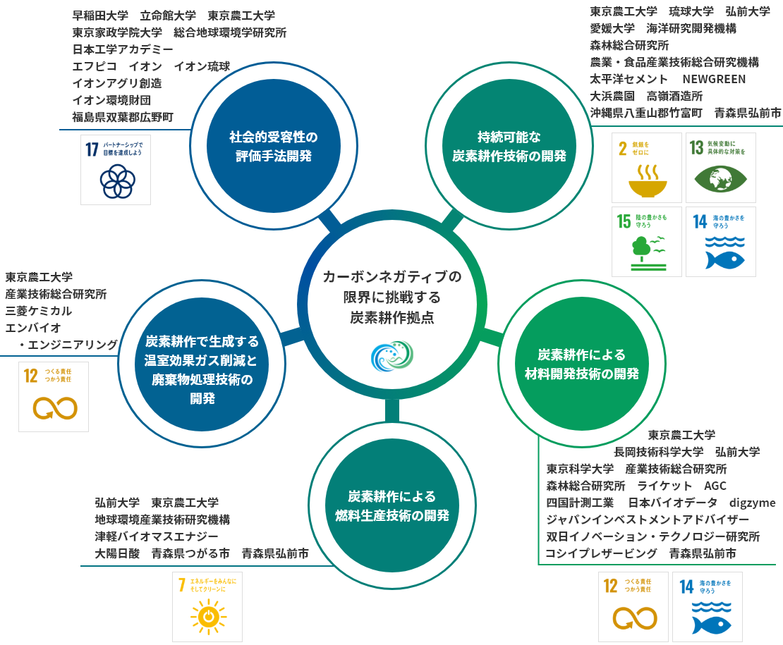 炭素循環型社会実現のためのカーボンネガティブの限界に挑戦する炭素耕作拠点 | 農工連携・産学官連携による新たな価値の共創拠点