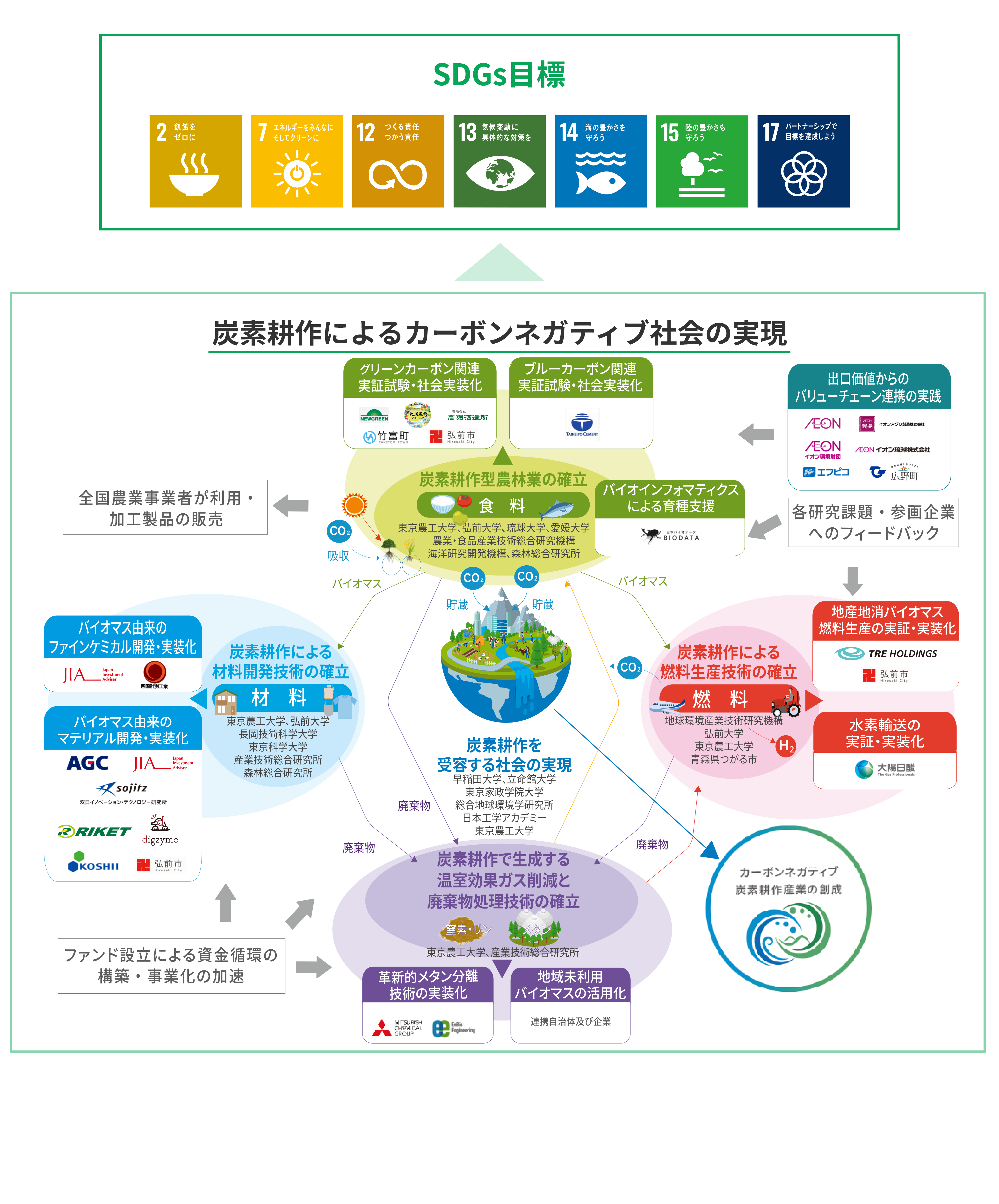 拠点・プロジェクトの構成図