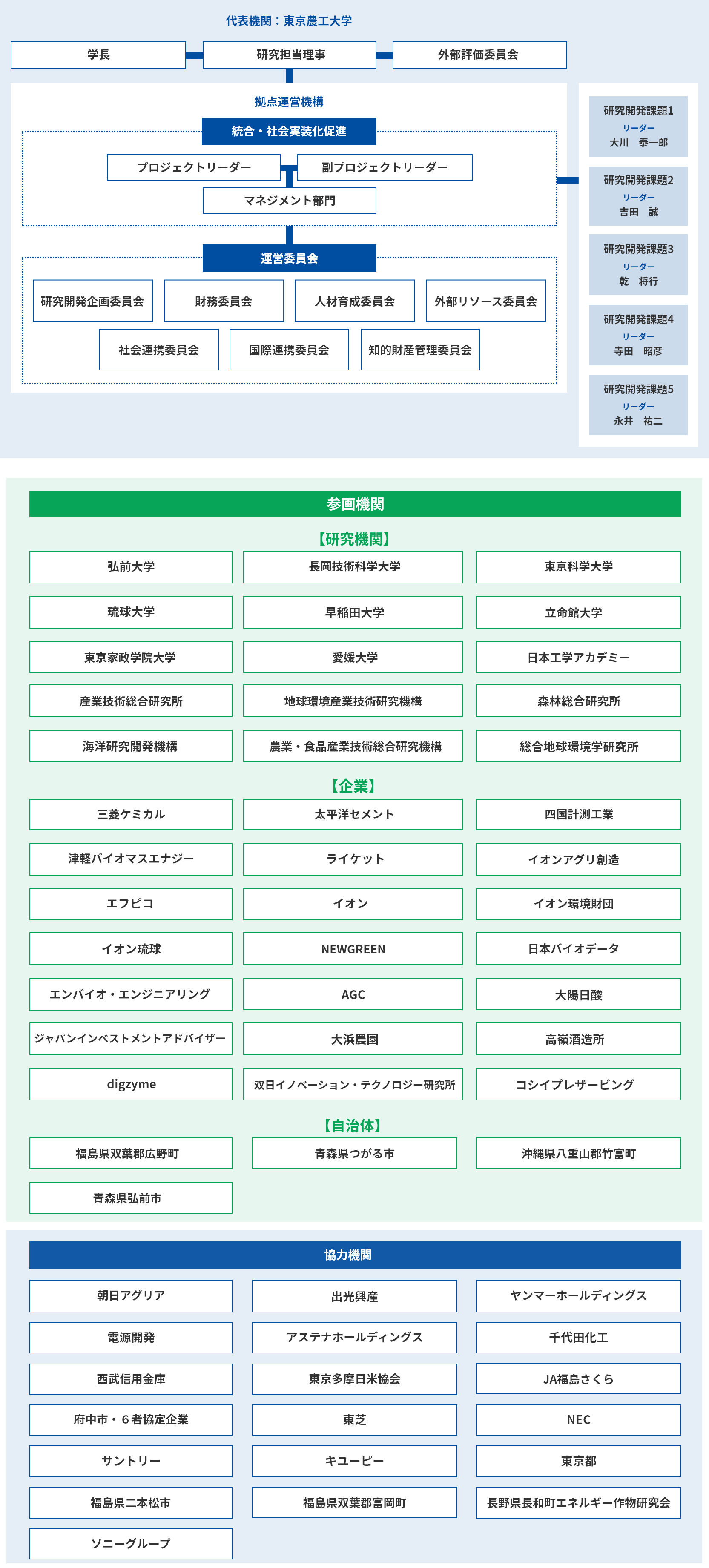 運営体制
