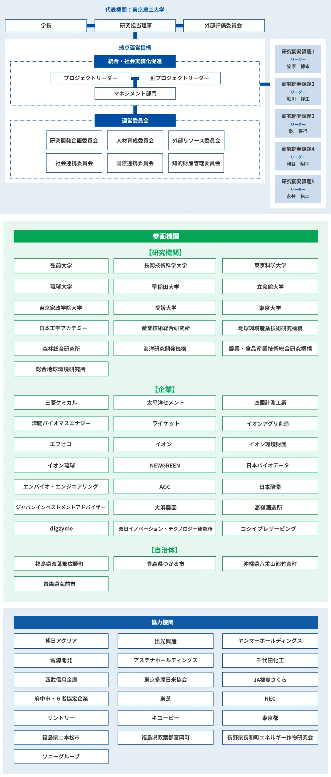 運営体制