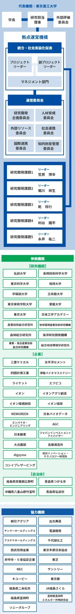 運営体制