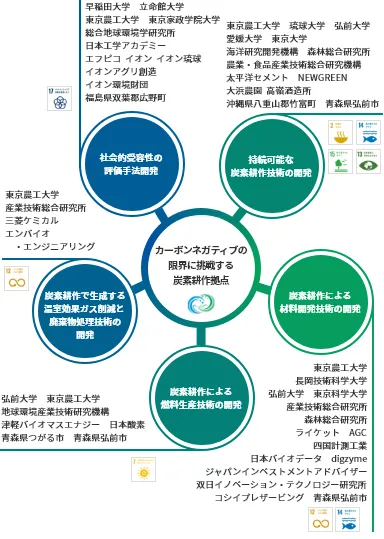 研究拠点